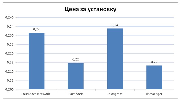 Кейс продвижения мобильного приложения в сфере кредитования