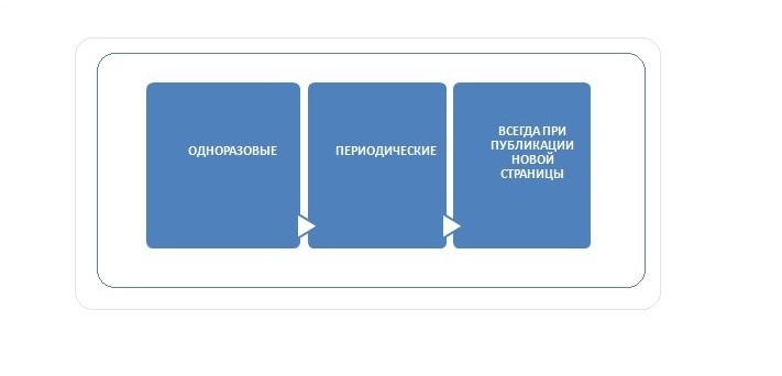 О базовом чек листе по SEO – Часть 1
