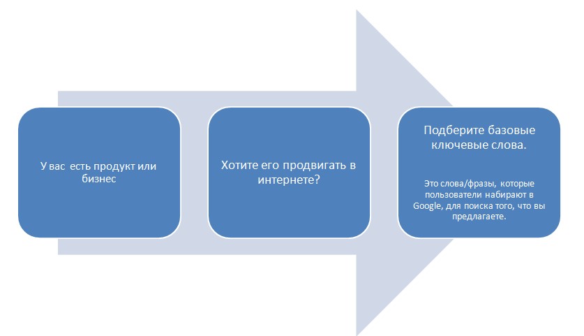 Исследование ключевых слов – Чек Лист