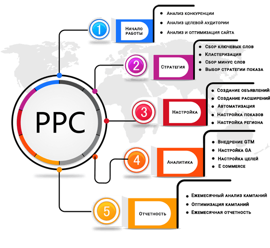 контекстная реклама в google яндекс PPC