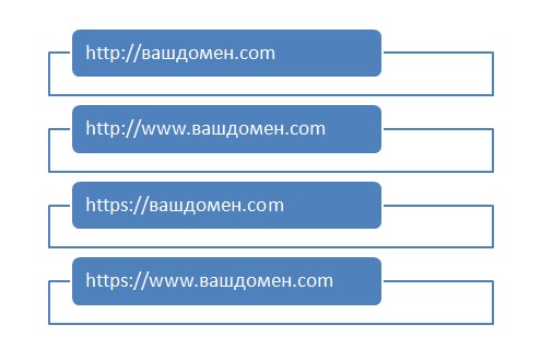 Техническое SEO – Чек Лист, Часть 1