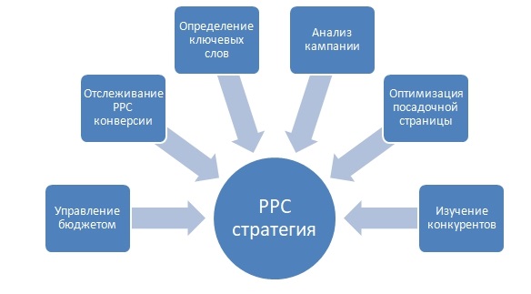 контекстная реклама в google яндекс PPC
