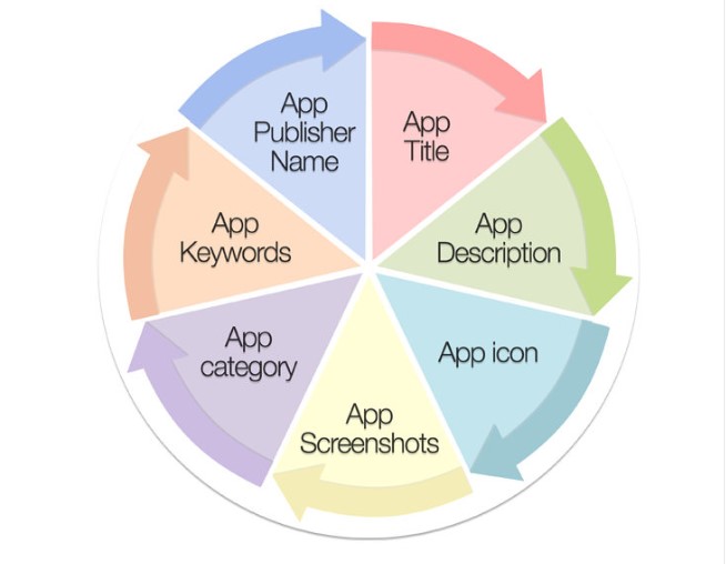 Как сделать АSO оптимизиацию приложения самостоятельно