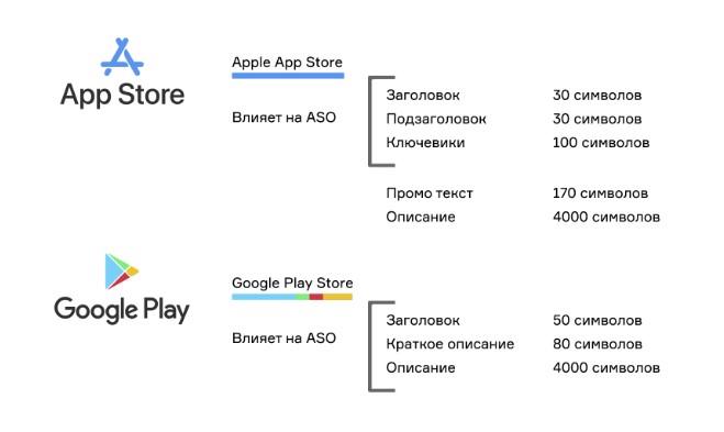 Как сделать АSO оптимизиацию приложения самостоятельно