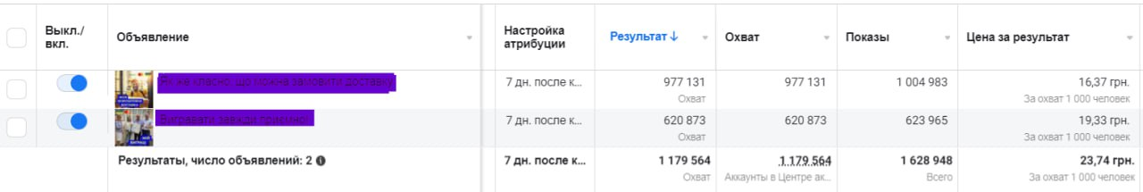 Таргерированная реклама - результаты