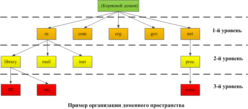 уровени доменов - заказать сайт