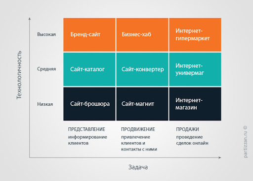 цели создания сайта